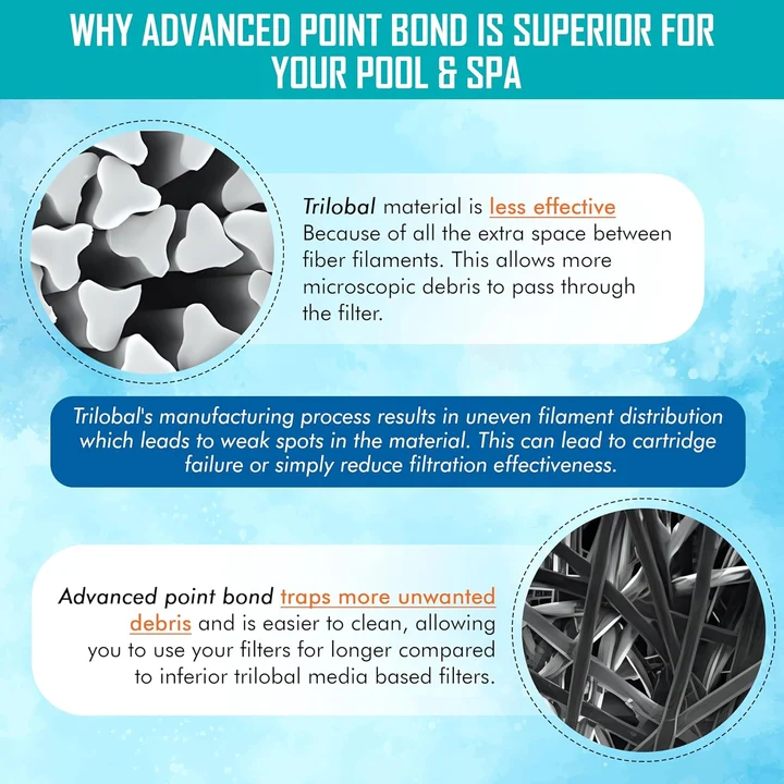 pool filters a picture explaining why point bonded filters are better than flat bonded filters. The picture depicts each one, giving you a better understanding